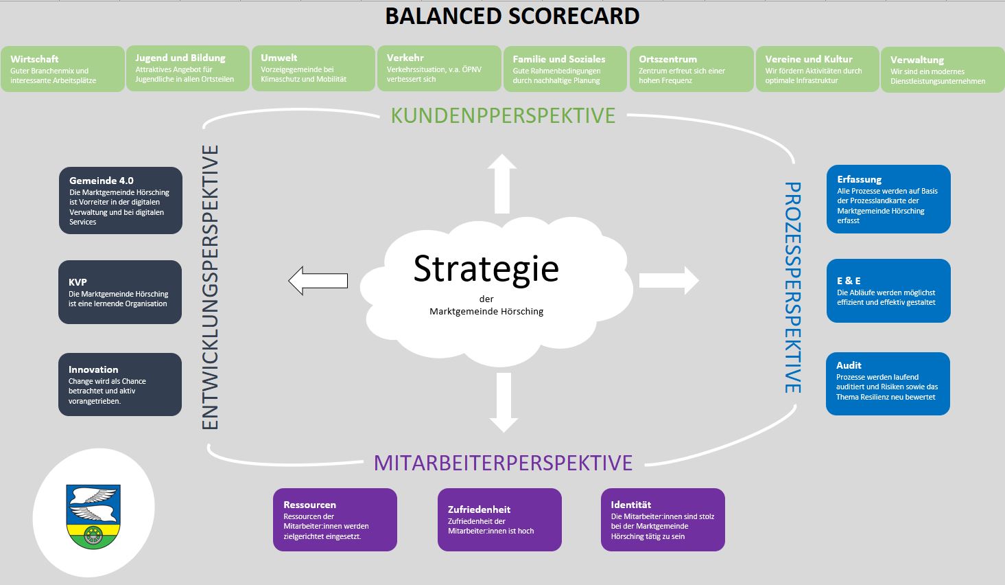 Hörsching on the way to excellence - Balanced Scorecard als integriertes Managementsystem für eine ziel- und wirkungsorientierte strategische Steuerung der Marktgemeinde Hörsching.jpg