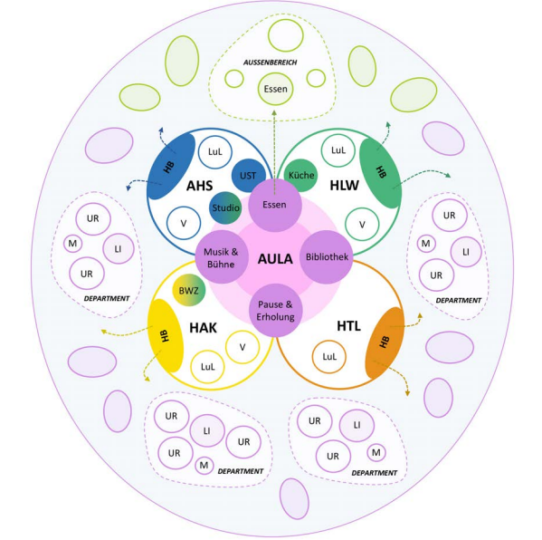 Vier Schulen unter einem Dach - Partizipation für das Bundesschulzentrum Deutschlandsberg.jpg