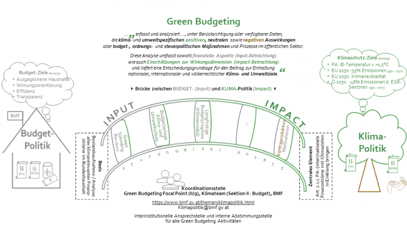 Datei:Green Budgeting als kosteneffektive Brücke zwischen Budget- und Klimapolitik.jpg