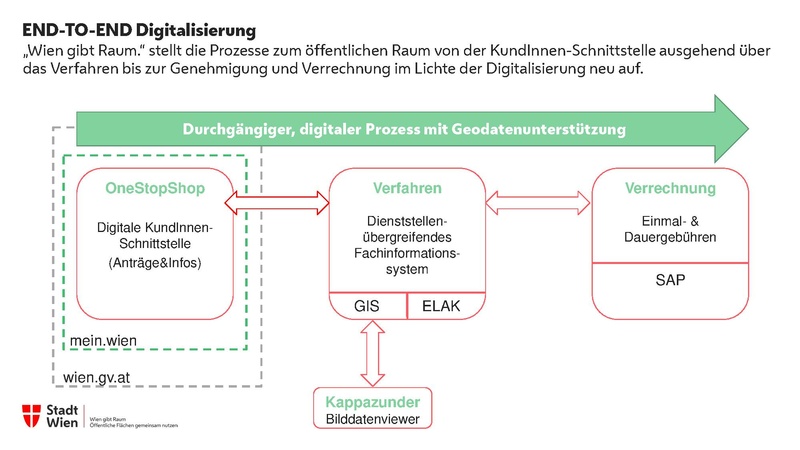 Datei:Wien gibt Raum Präsentation.pdf