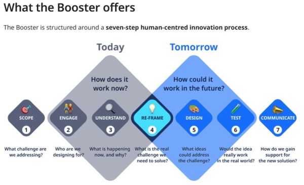 Innovation Booster - Toolkit für Verwaltungen
