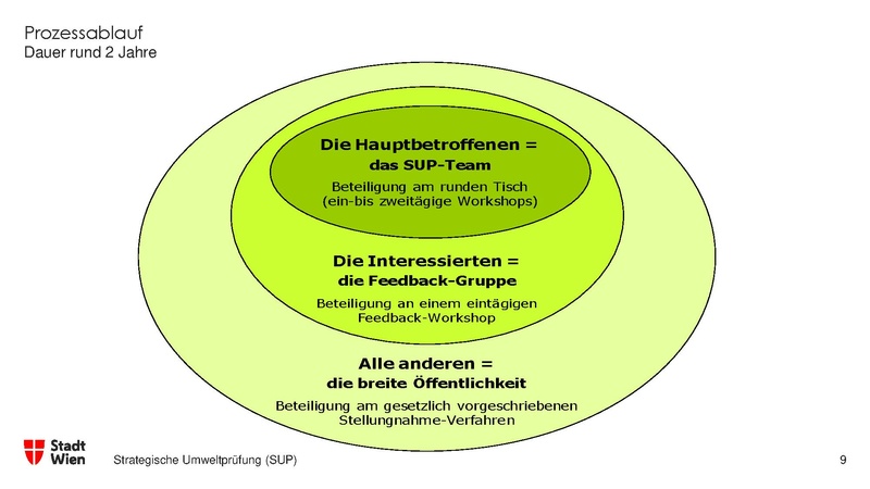Datei:Strategische Umweltpruefung Stadt Wien Egle.pdf