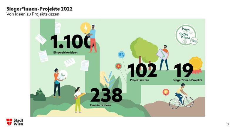 Datei:Wiener Klimateam - Bürger*innen und Verwaltung gehen gemeinsame Wege für mehr Klimaschutz.pdf
