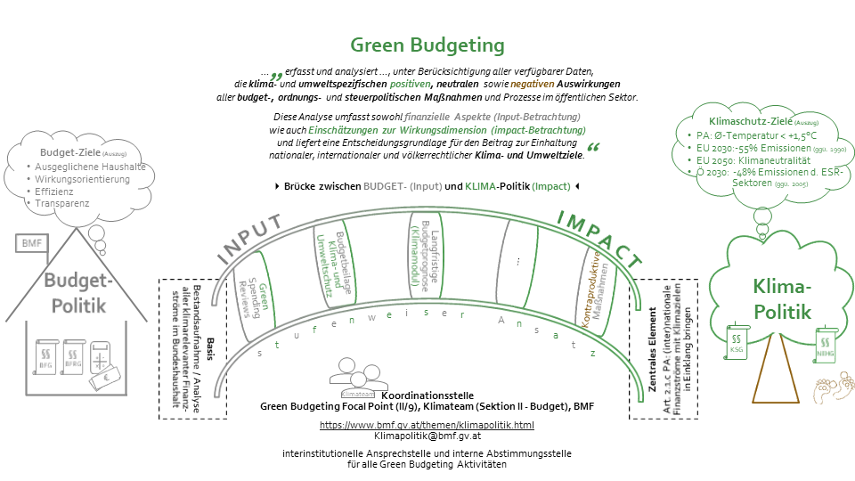 Green Budgeting als kosteneffektive Brücke zwischen Budget- und Klimapolitik.jpg