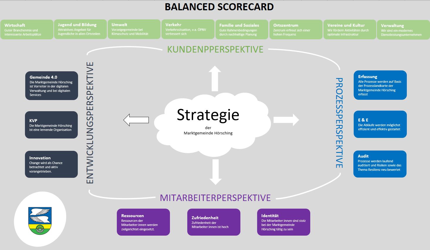 Hörsching on the way to excellence - Balanced Scorecard als integriertes Managementsystem für eine ziel- und wirkungsorientierte strategische Steuerung der Marktgemeinde Hörsching.jpg